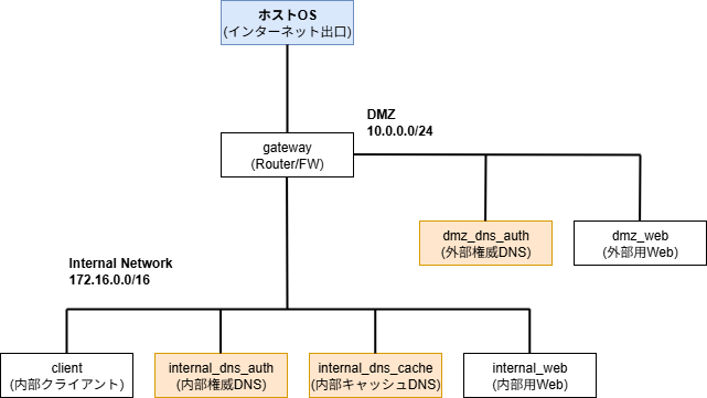 構築するVM 構成3