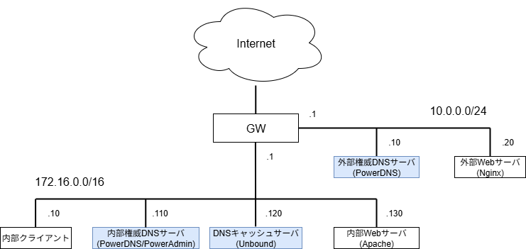 サーバ構成図 構成3